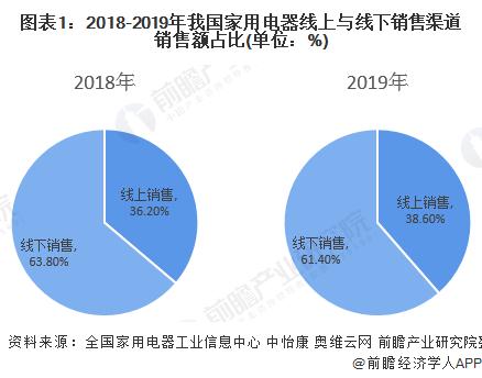 2019年我国家用电器行业市场规模与发展趋势分析线上销售规模扩大组图