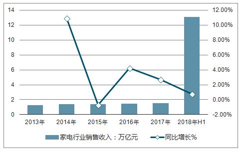 家用电器 小家电 > 正文         2013-2017年中国家电行业的销售收入